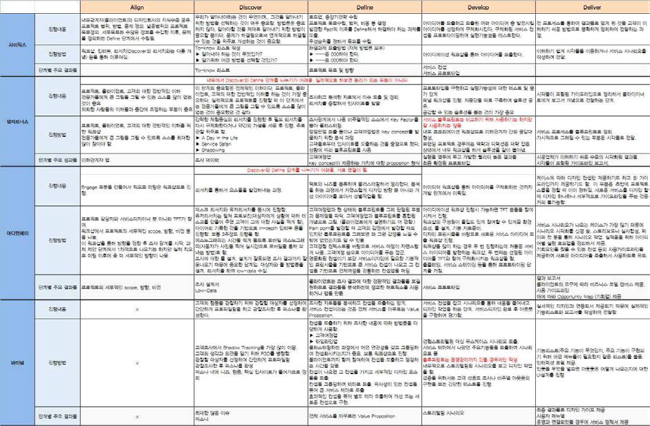 전문가 인터뷰를 토대로 분석한 프로세스 단계별 세부속성 내용 중 일부