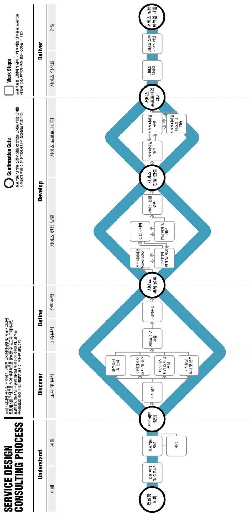 서비스디자인컨설팅 프로세스 모델