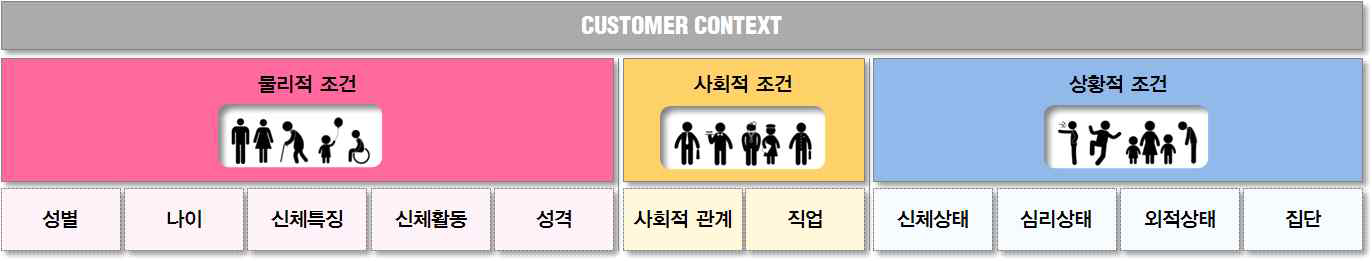 고객맥락에 따른 분류 프레임워크