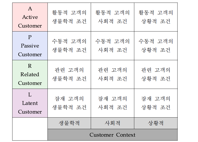 서비스 기반 고객유형 분류체계