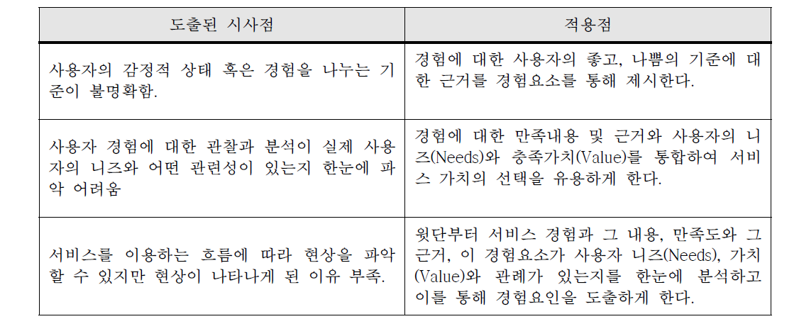 고객 경험 모델 분석을 통한 적용사항