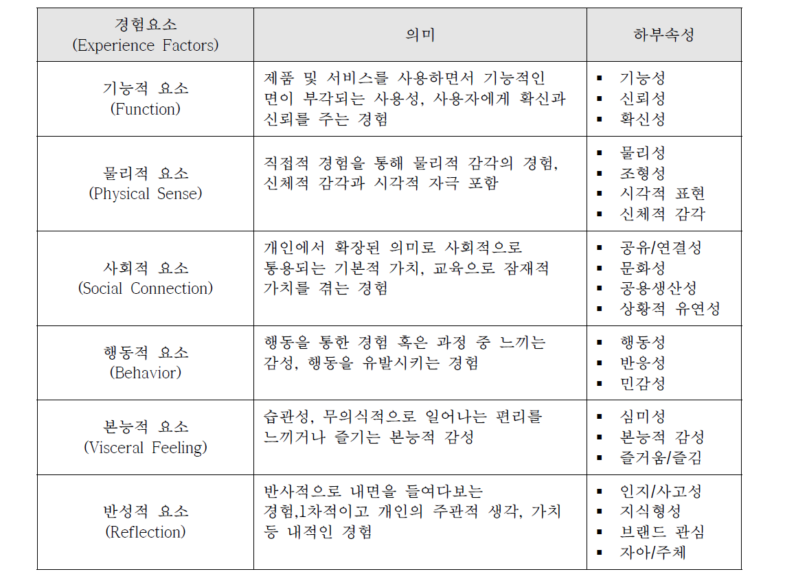 6개 경험요소(Experience Factor)의 의미와 하부속성