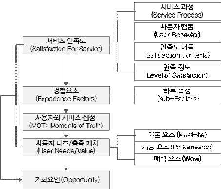 서비스 경험 모델의 전체 프레임