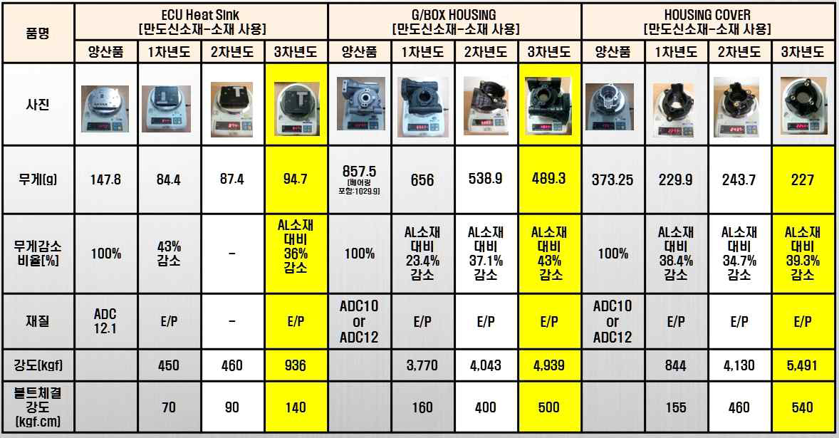 과제 ITEM 중량비교