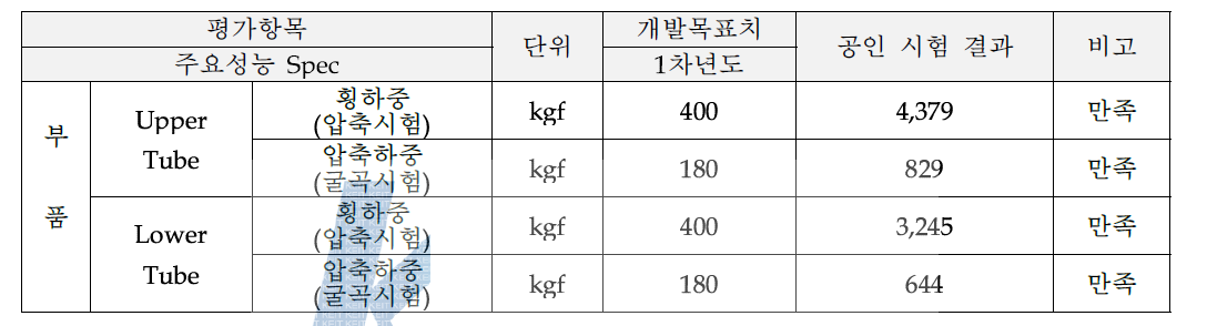 Tube 류에 대한 공인 인증 시험 결과