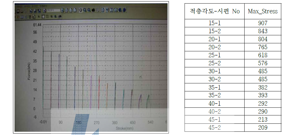 적층 각도별 인장 시험 그래프 및 시험 결과값