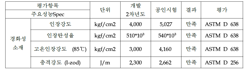 경화성 소재 시편 공인 시험 결과