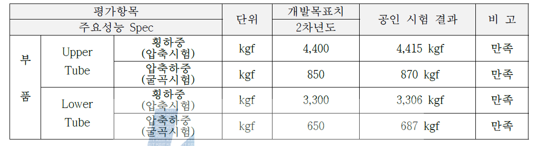 Tube 공인 인증 시험 결과