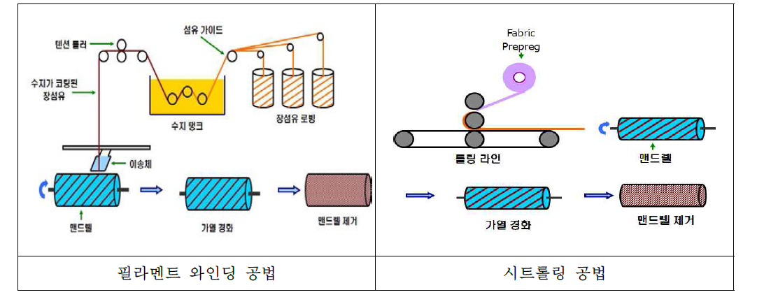 필라멘트 와인딩 공법과 시트롤링 공법 비교