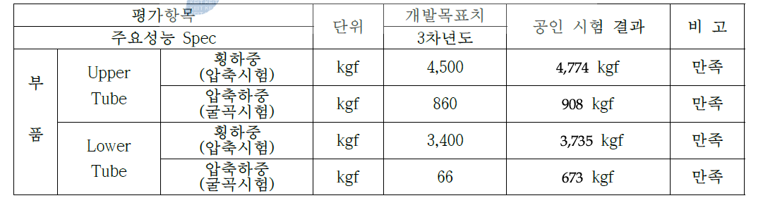 Tube 공인 인증 시험 결과