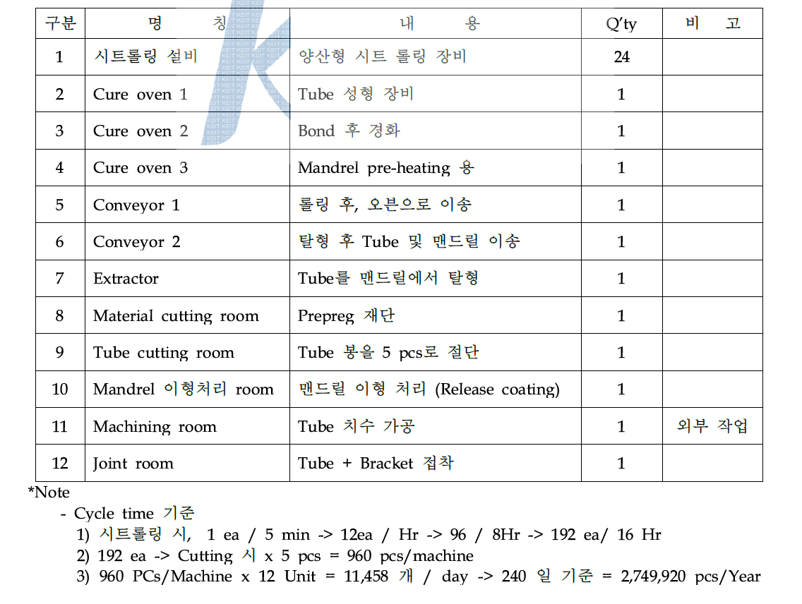 생산 라인의 구성