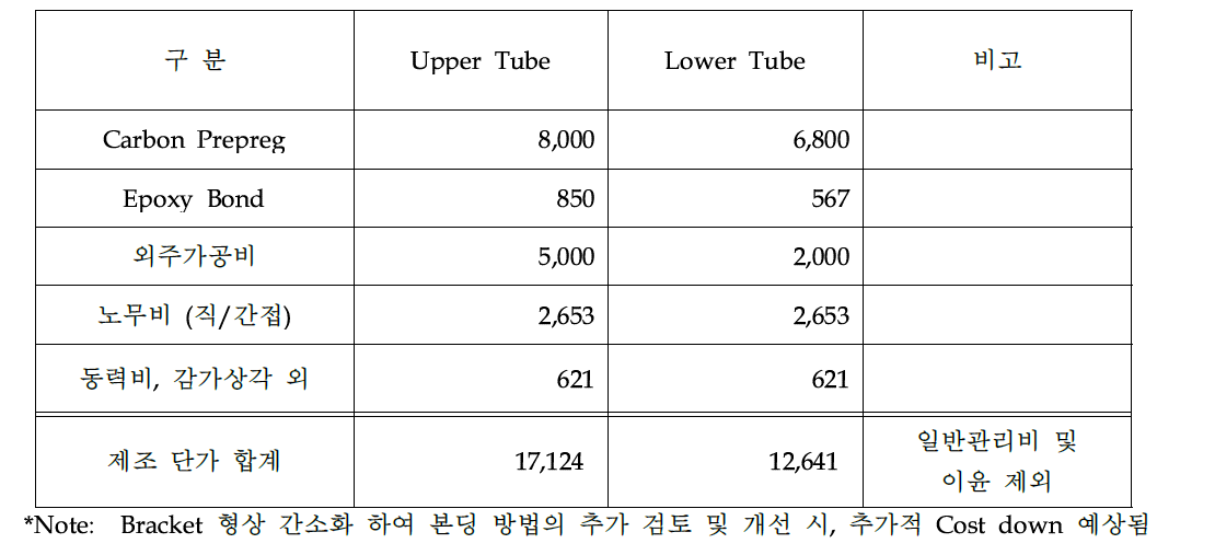 생산 Cost 산출