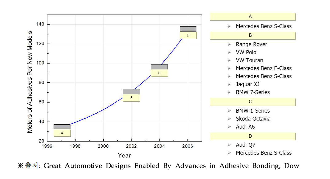 년도 별 주요 완성차의 차체 접착제 적용 추세