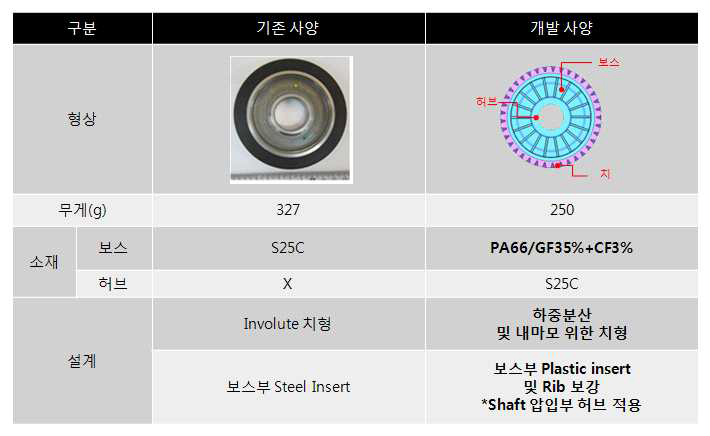 Worm Wheel 설계 컨셉