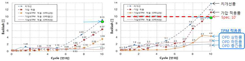 내구 후 백래쉬 감소