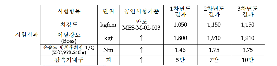 Worm Wheel 단품 평가 결과