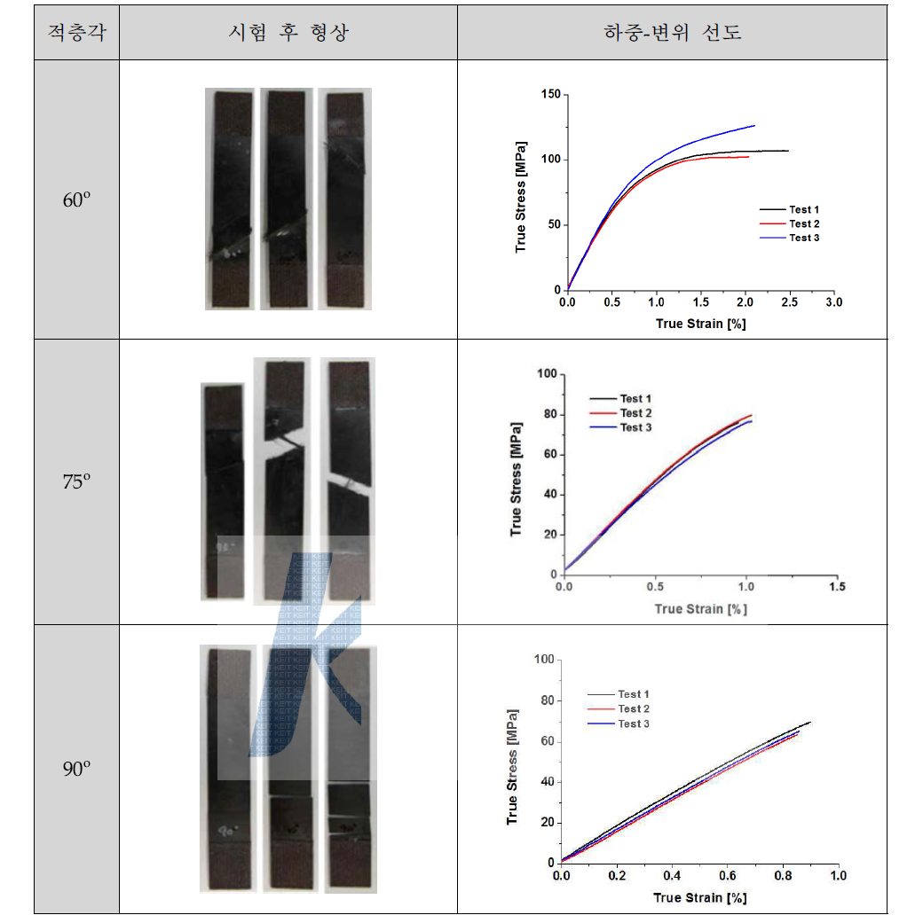 인장시험 후 시편 형상 및 소재 인장 특성