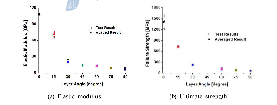 카본섬유 적층 각에 따른 소재 이방성 특성