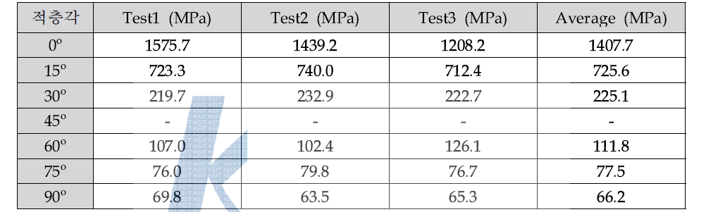 카본복합소재 방향별 인장 강도 측정 결과