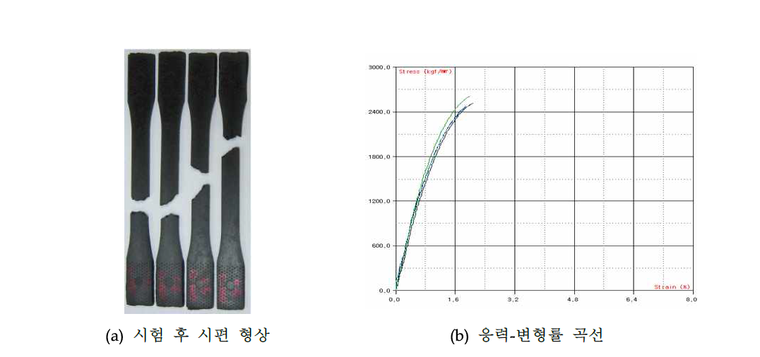 열가소성 GBH-T3소재에 대한 인장 시험 결과