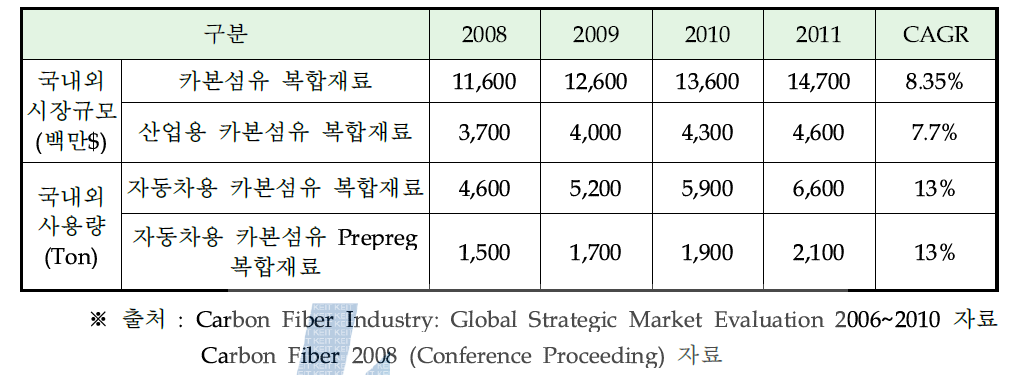 국내외 카본 섬유 복합재료 산업 현황