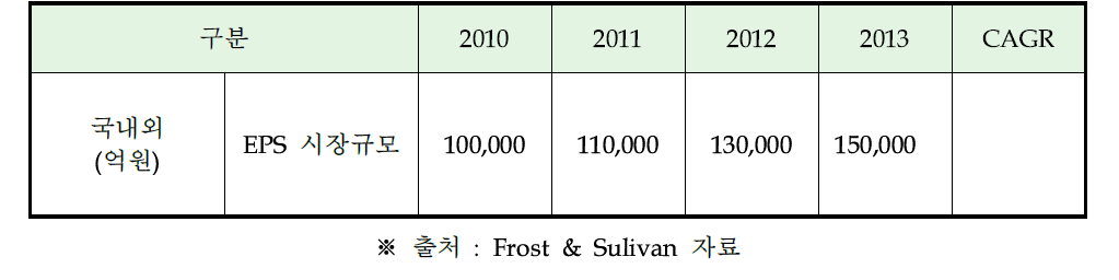 전동식 조향 시스템의 시장 규모