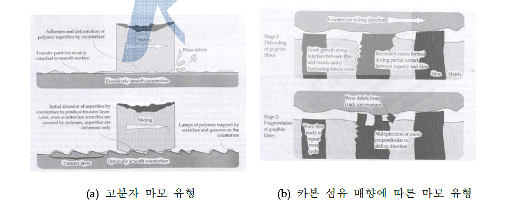 고분자 및 카본섬유 복합재의 마모 유형