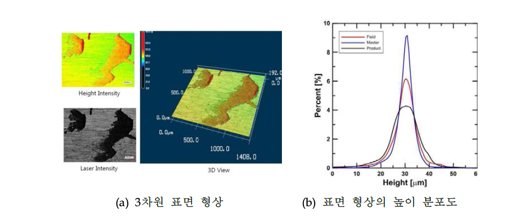 고분자 복합재의 표면 형상 측정 (3차원 미세 형상기)