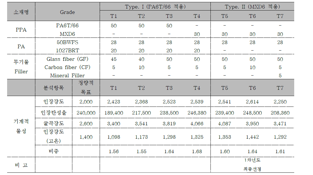 1차년도 감속기 하우징 및 커버 적용 소재 개발 요약