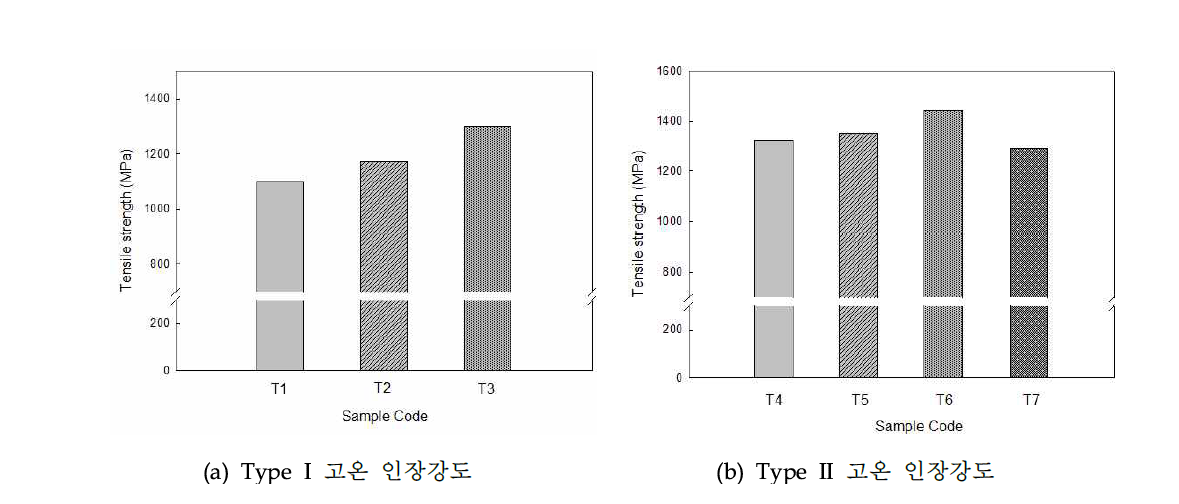 감속기 하우징 및 커버 적용 소재 고온 인장강도 그래프