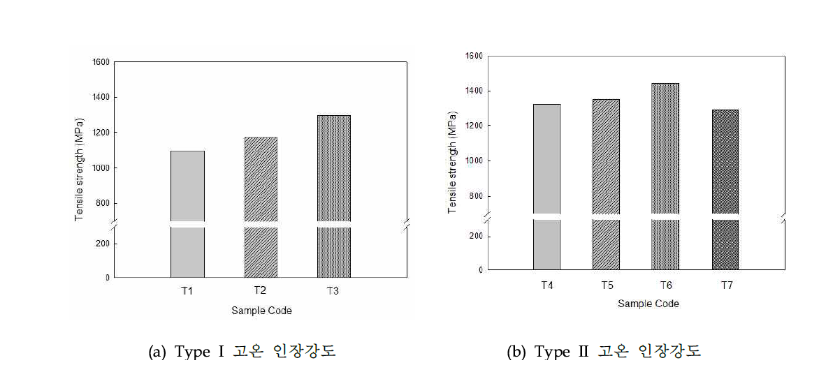 2차년도 감속기 하우징 및 커버 적용 소재 고온 인장강도 그래프