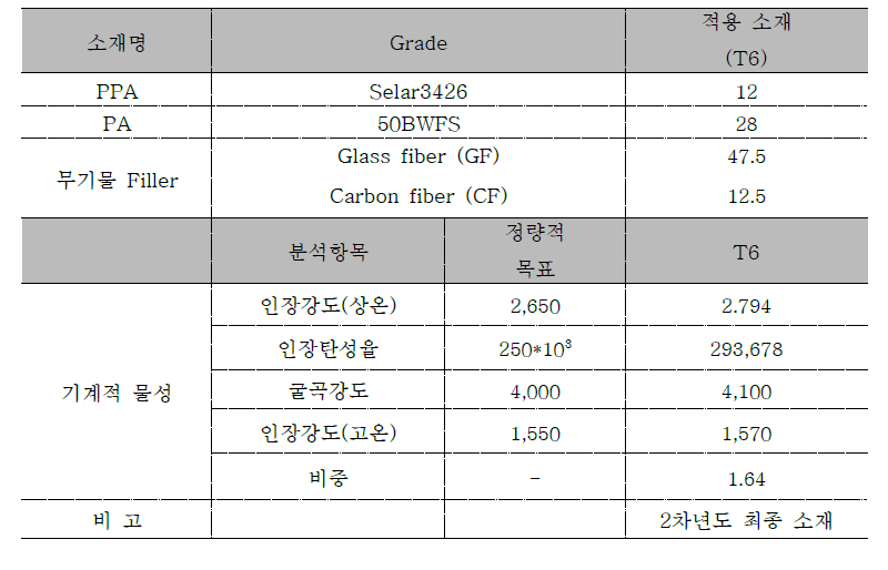 3차년도 양산시험 적용 소재 조성