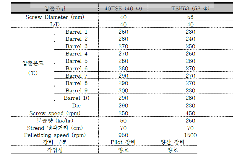 양산시험 적용 3차 소재 시험 조건