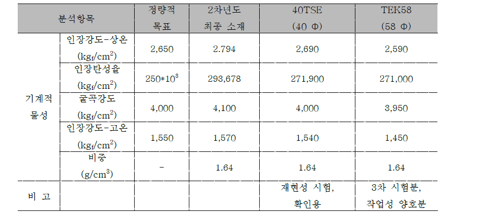 양산 시험 소재의 기계적 물성