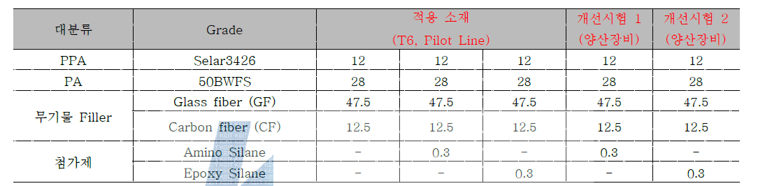 4차 양산 시험소재 조성