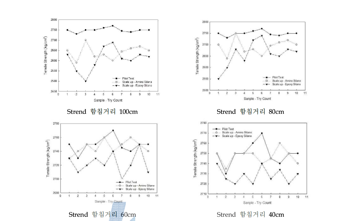 Strend 냉각거리별 산포 Graph