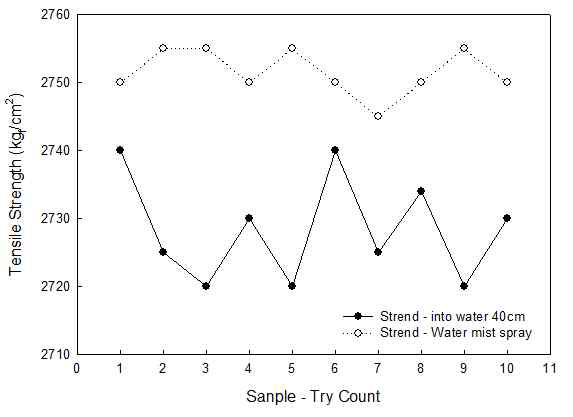 Strend 냉각방식에 따른 인장강도 산포