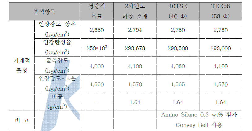 양산 시험 소재의 기계적 물성