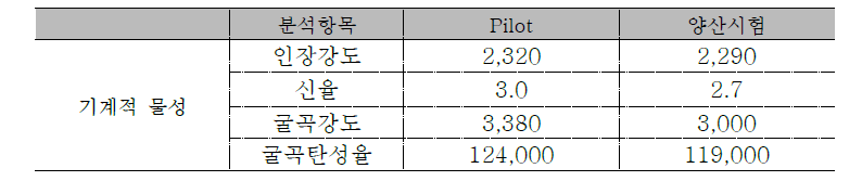 2차 양산시험 물성