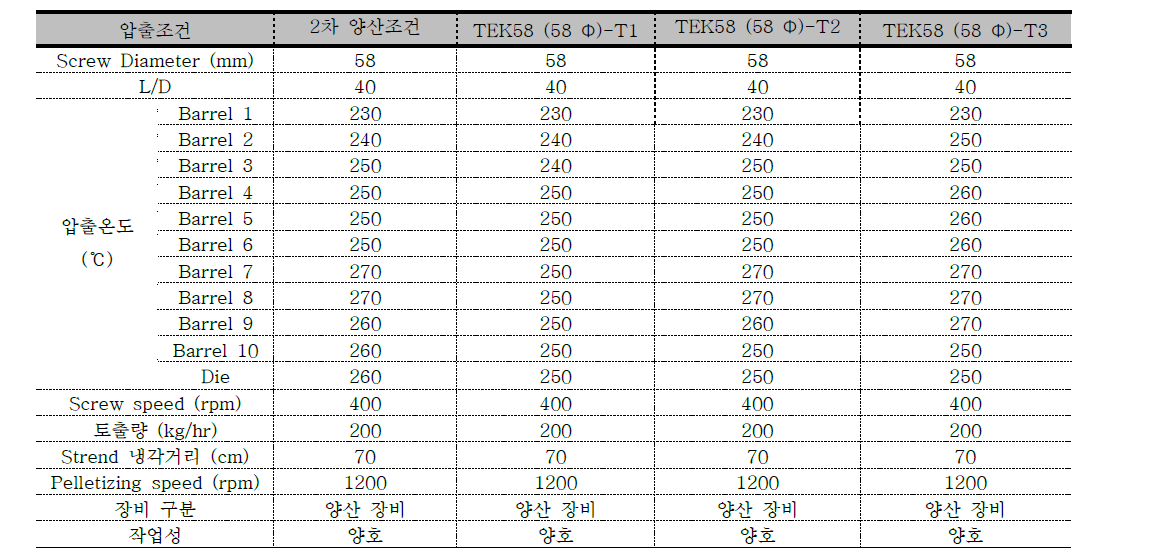 양산시험 적용 3차 소재 시험 조건