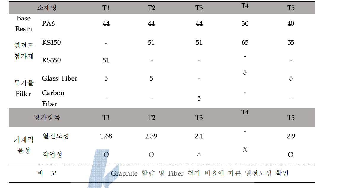 1차년도 ECU housing용 열가소성 열전도 카본섬유 복합소재 개발 요약표