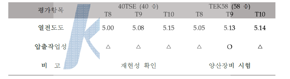 ECU housing용 열가소성 열전도 카본섬유 복합소재 양산시험 결과