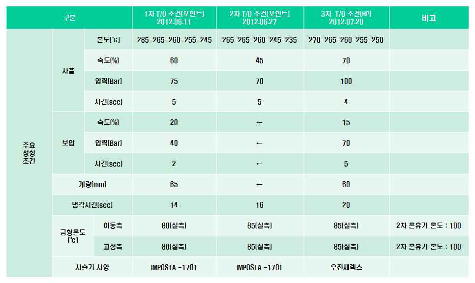 ECU 하우징 시사출 조건표