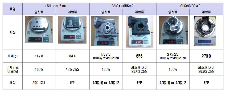 개발부품과 양산품의 무게 비교