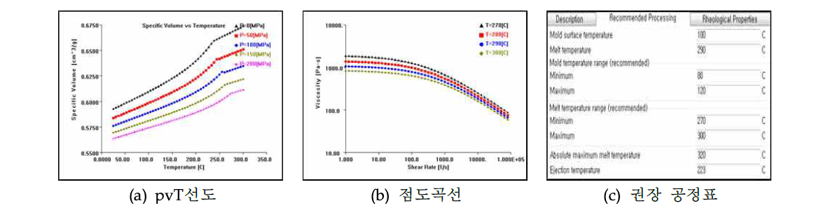 적용수지의 pvT선도, 점도곡선 및 권장 공정표