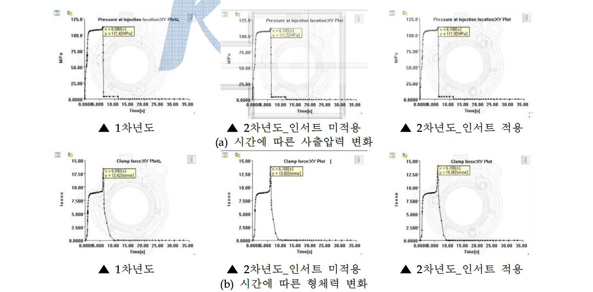 시간에 따른 사출압력 및 형체력 변화