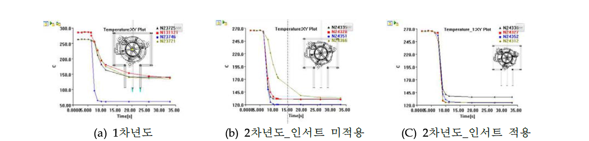 게이트부에서의 시간에 따른 온도변화