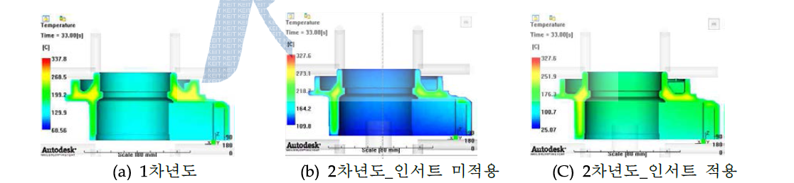 성형품 내부의 시간에 따른 온도변화