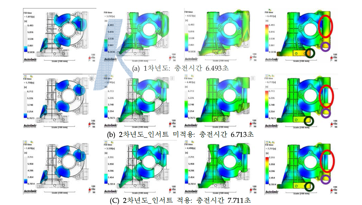 GMV_Housing 모델의 시간에 따른 충전 경향