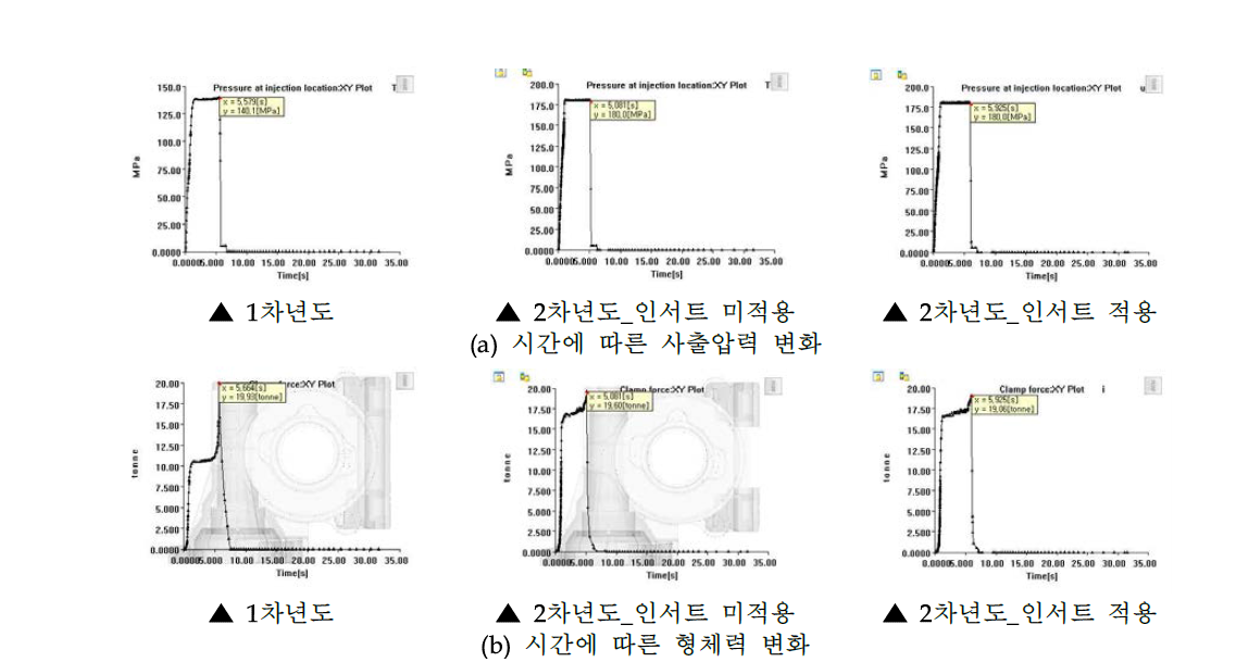 시간에 따른 사출압력 및 형체력 변화